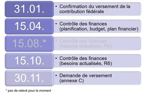 Activités annuelles des cantons